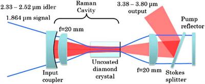 A review of ns-pulsed Raman lasers based on diamond crystal